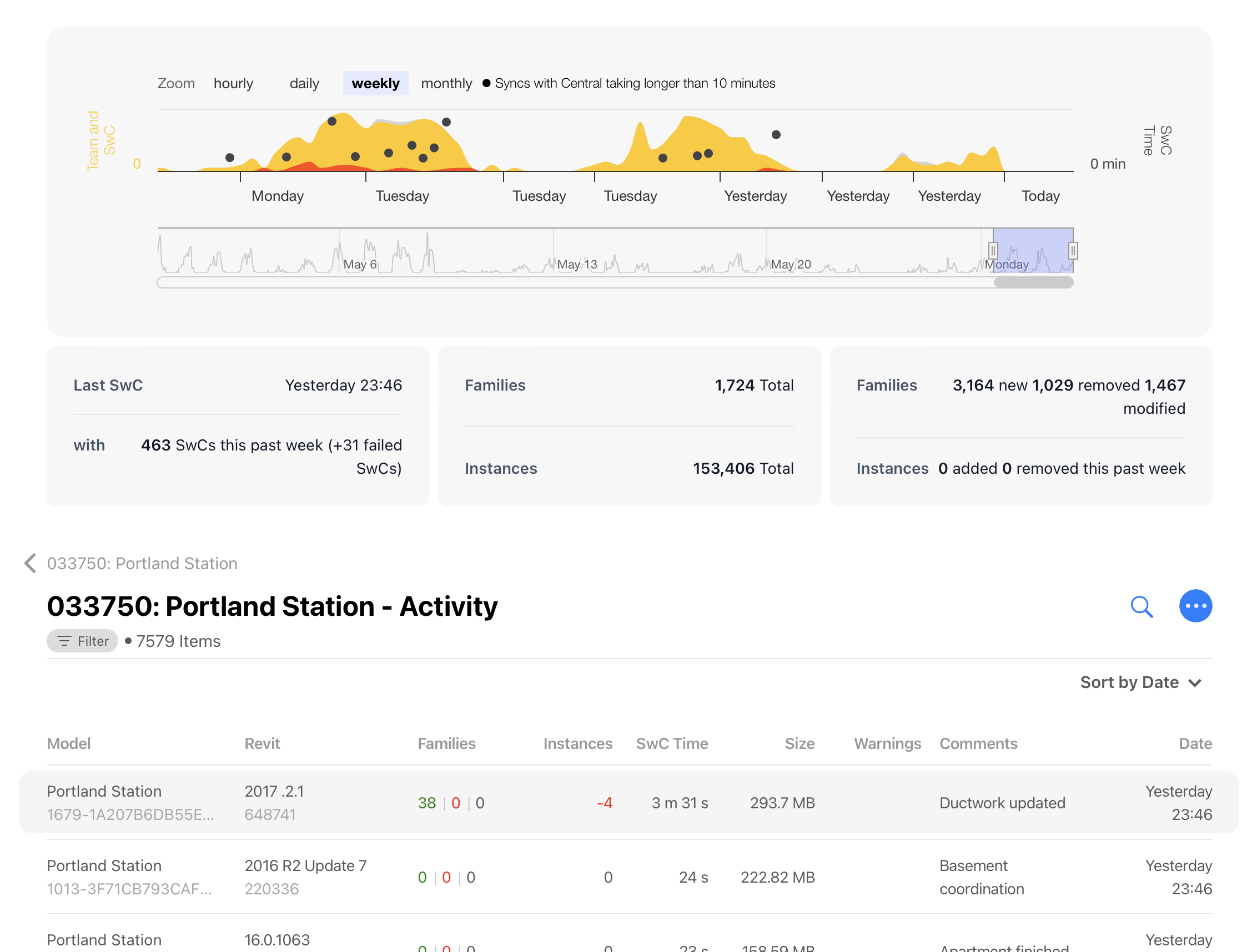 Kinship weekly project analytics and activity.